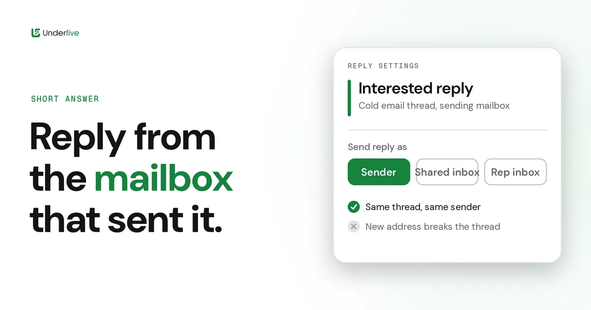 Mock reply settings card with the send-as option set to the original sending mailbox rather than a shared inbox or a rep's own inbox