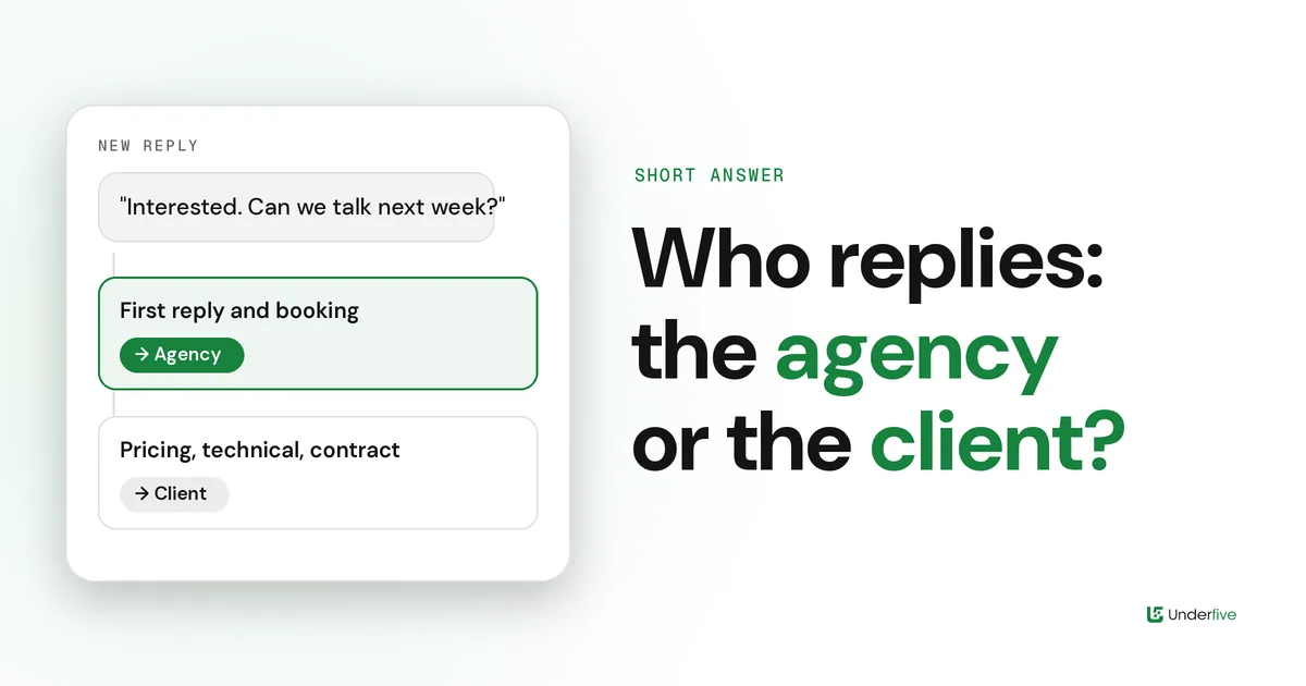 Mock reply routing card: an interested reply routes to the agency for the first answer and booking, while pricing, technical and contract questions route to the client